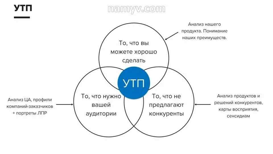 Что такое уникальное торговое предложение