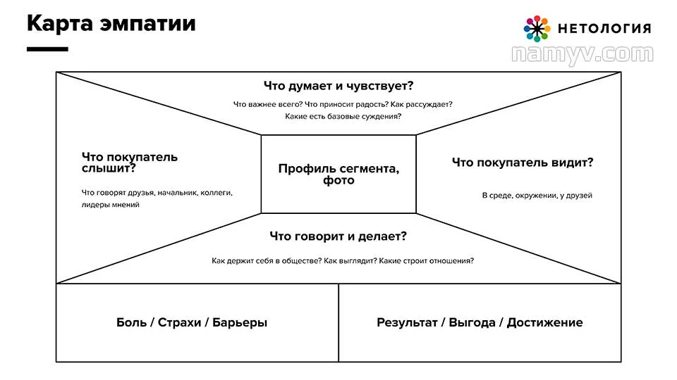 Карта эмпатии уроки по digital-стратегии
